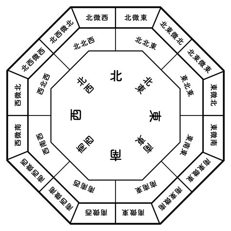 居家風水方位